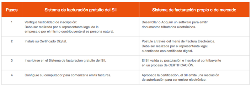 Pasos inscripcion SII