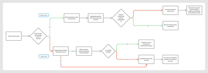 Flujo de envío del evento purchase a GA4