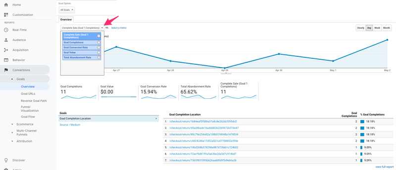 tasas de conversión de objetivos de Google Analytics