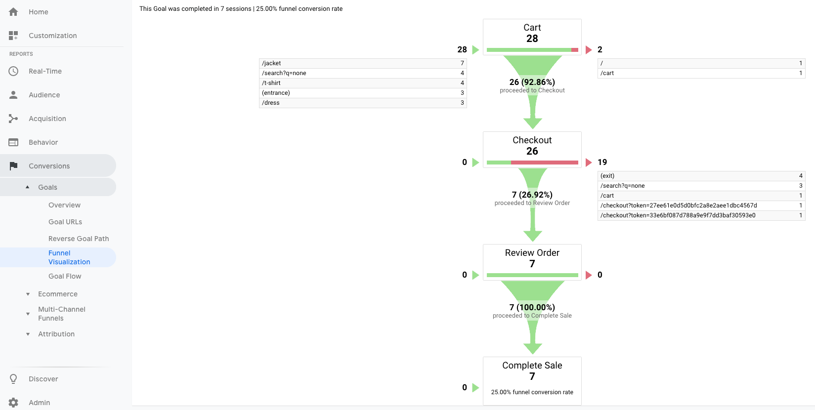 sales funnel google analytics