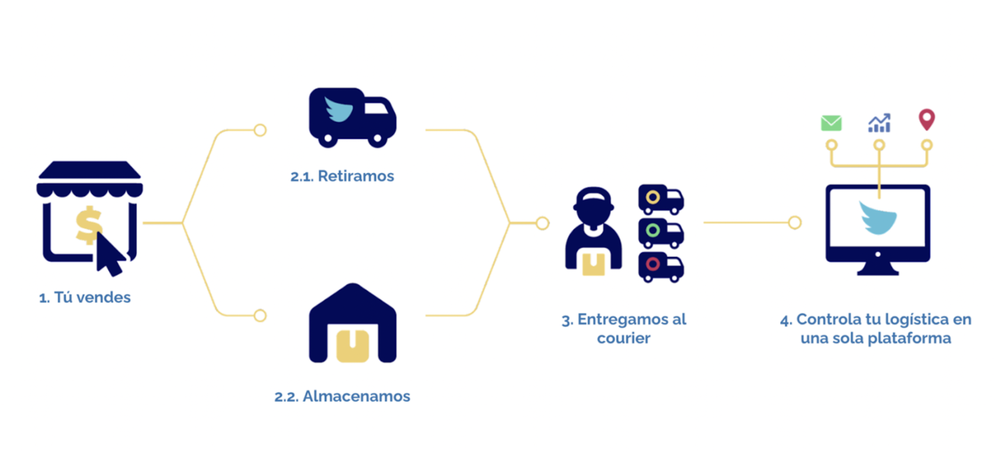 Shipit Fulfillment